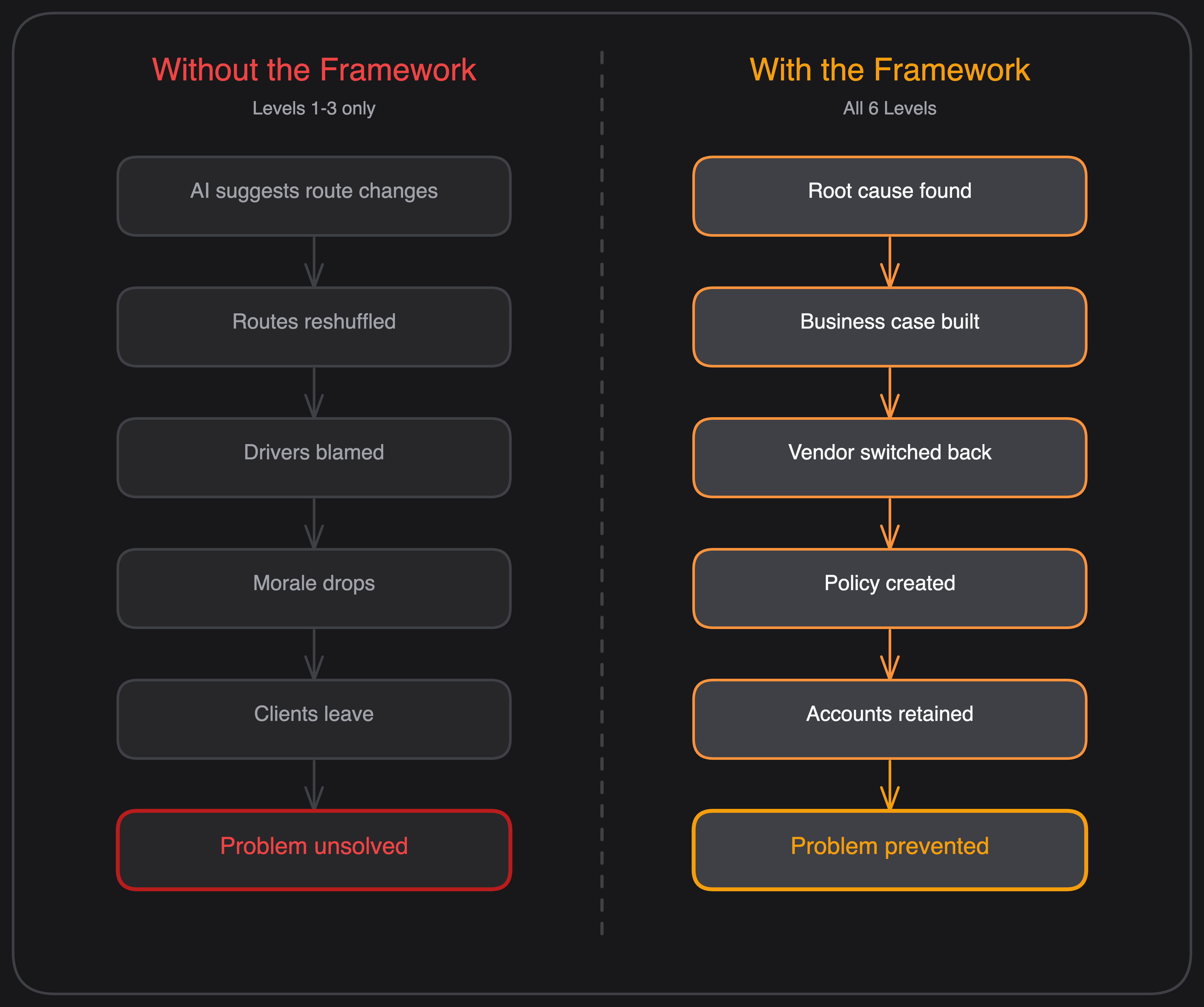 Before and After — Without vs With the Framework