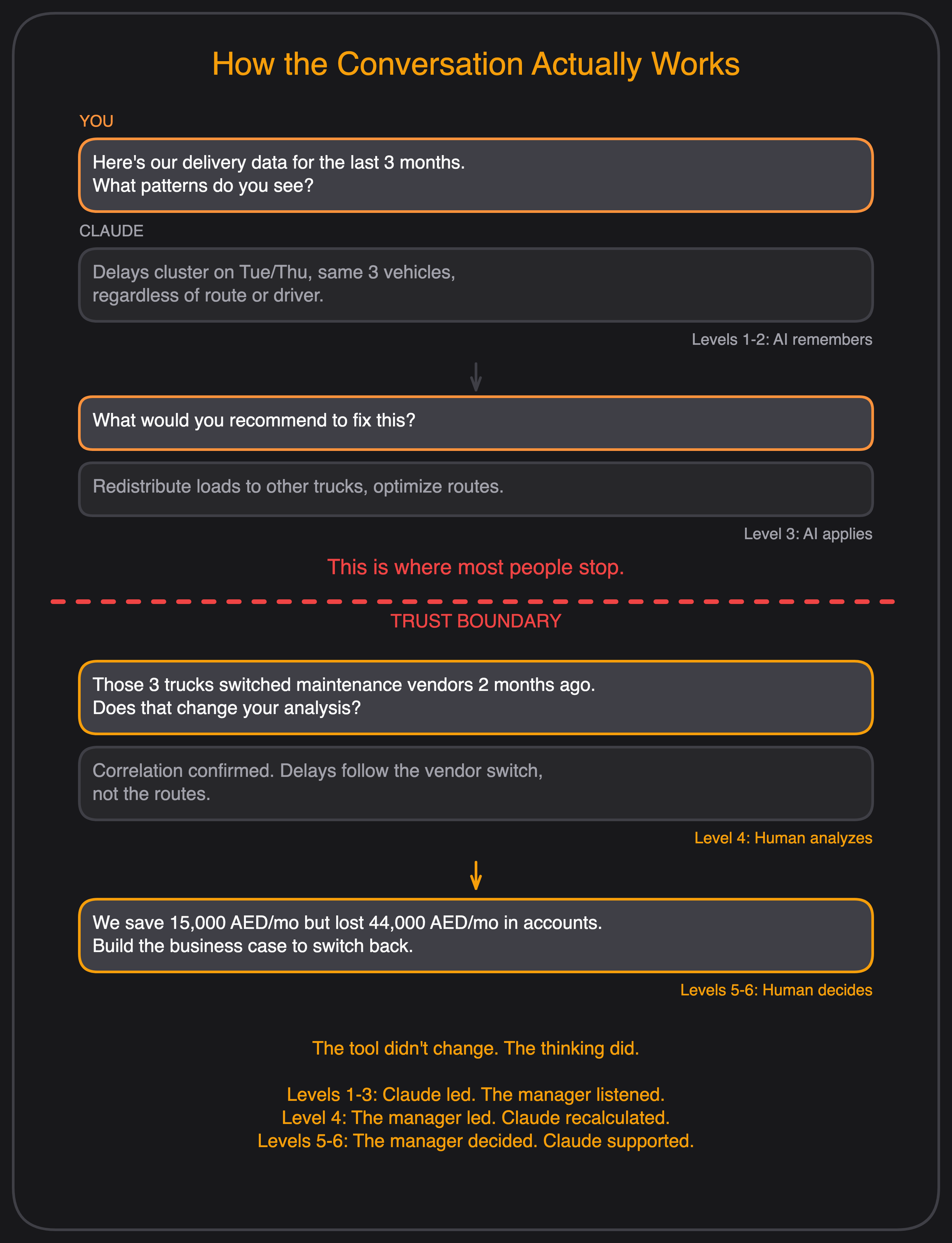 How the Conversation Actually Works