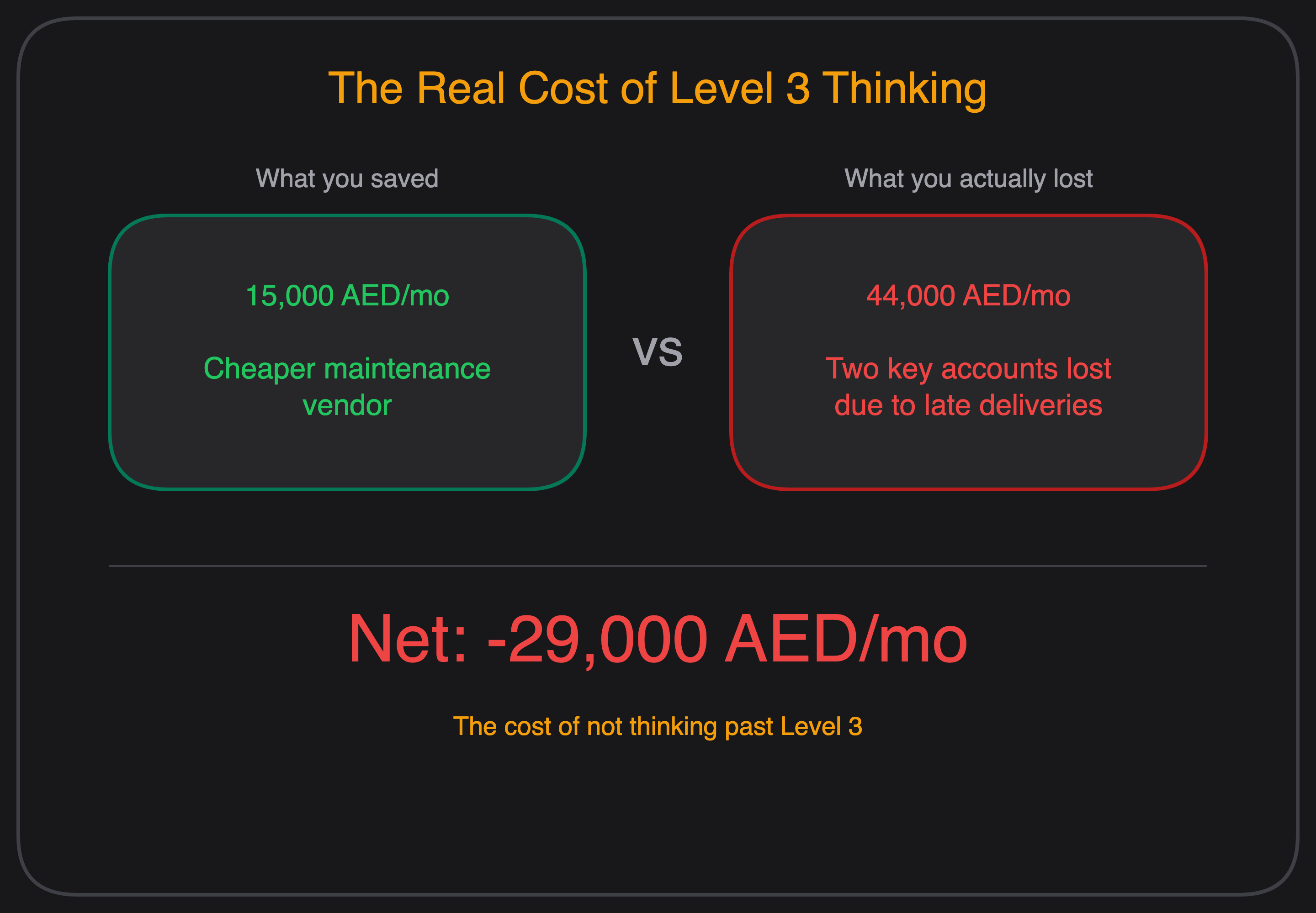 The Real Cost of Level 3 Thinking