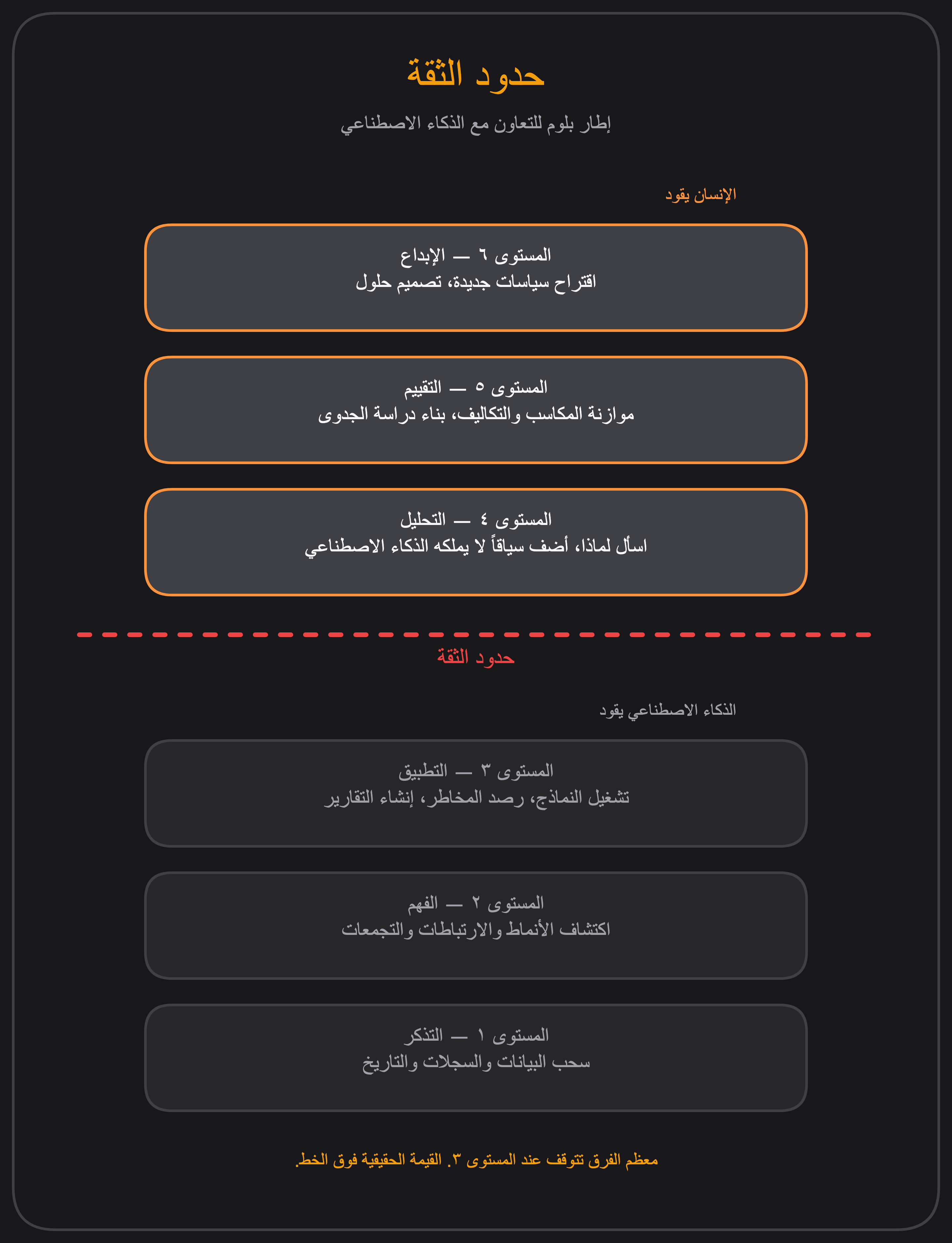 حدود الثقة — إطار بلوم للتعاون مع الذكاء الاصطناعي