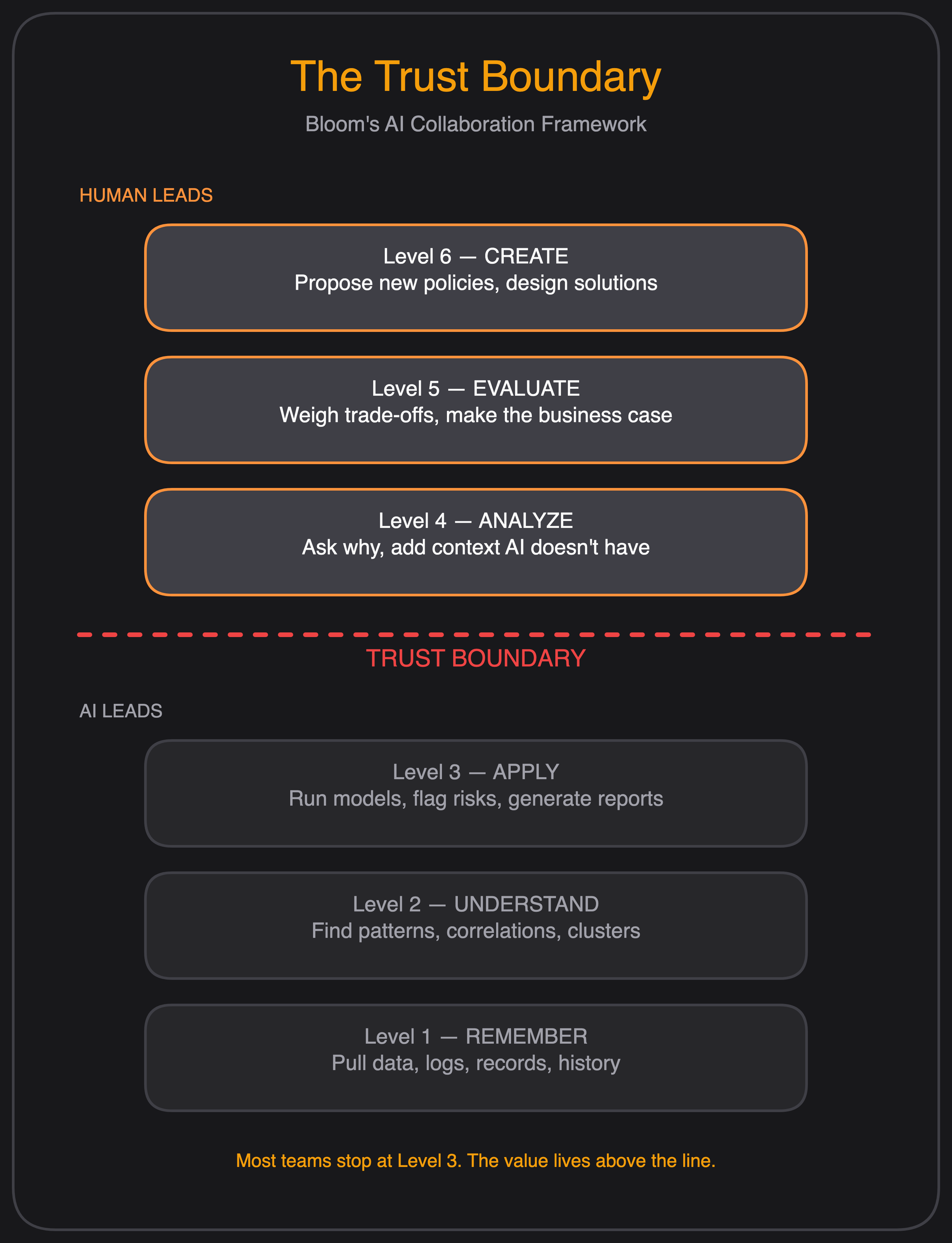 The Trust Boundary — Bloom's AI Collaboration Framework