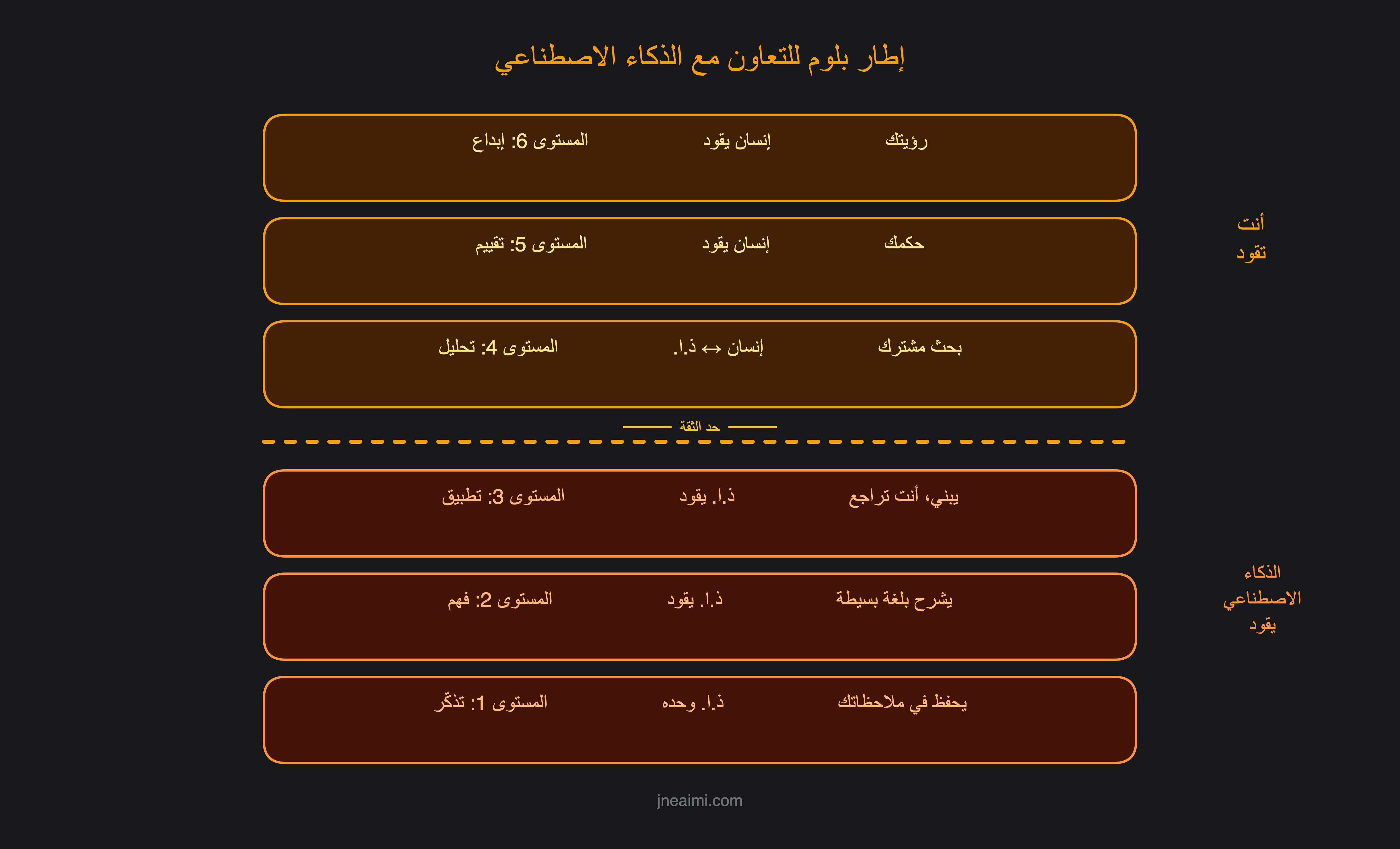إطار بلوم للتعاون مع الذكاء الاصطناعي — 6 مستويات معرفية مقسومة بحد الثقة