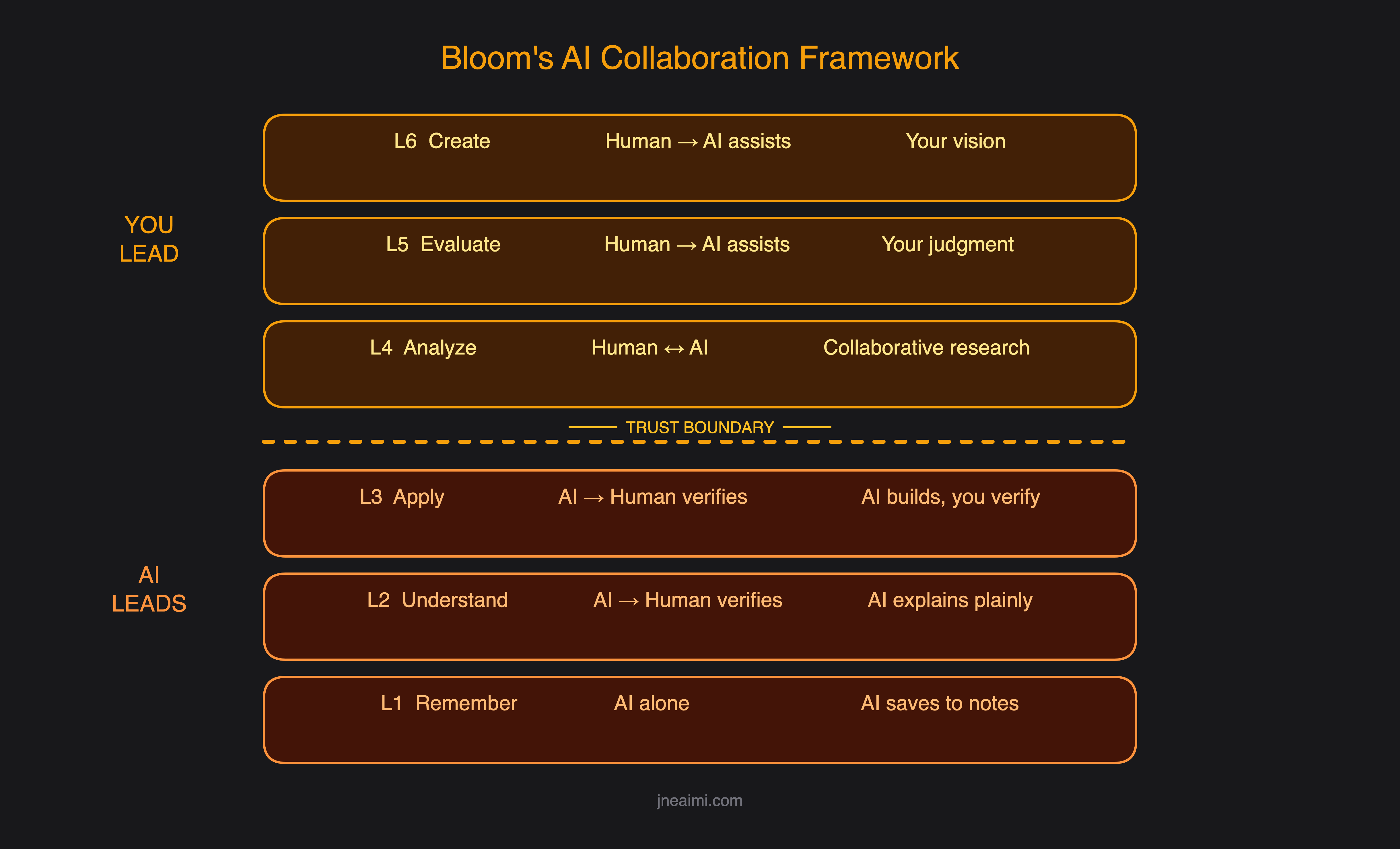 Bloom's AI Collaboration Framework — 6 cognitive levels split by a trust boundary