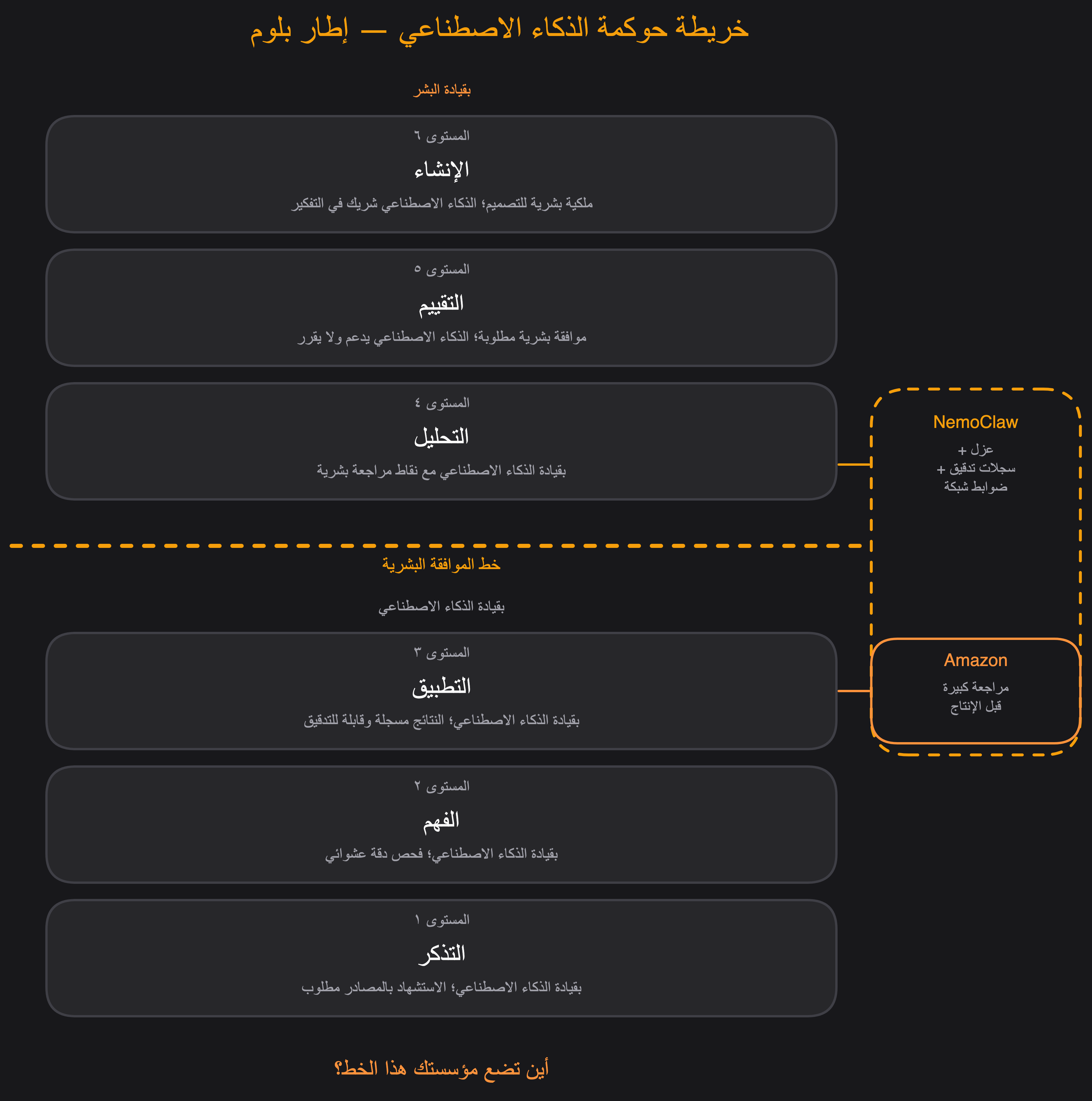 خريطة حوكمة الذكاء الاصطناعي — إطار بلوم