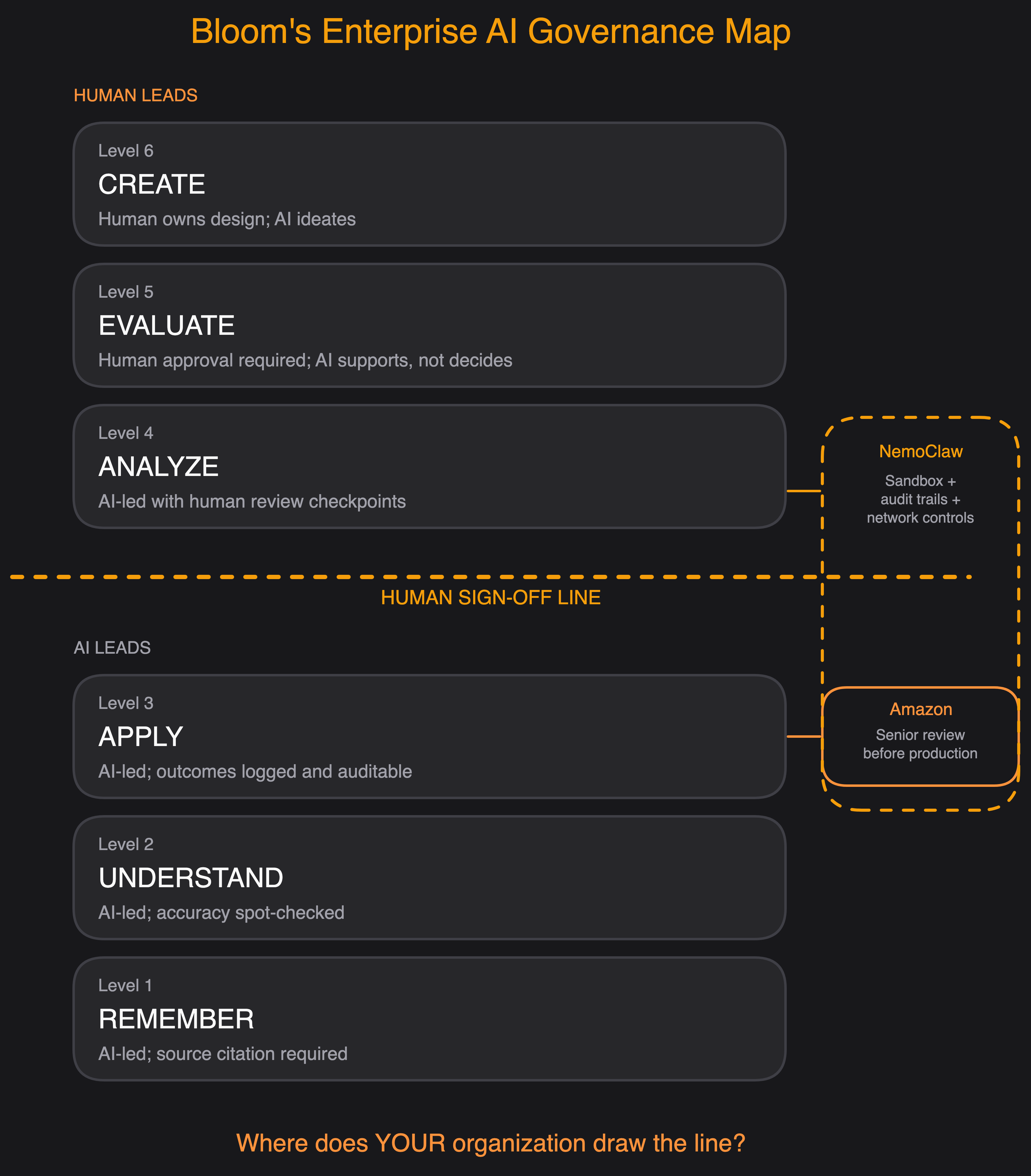 Bloom's Enterprise AI Governance Map