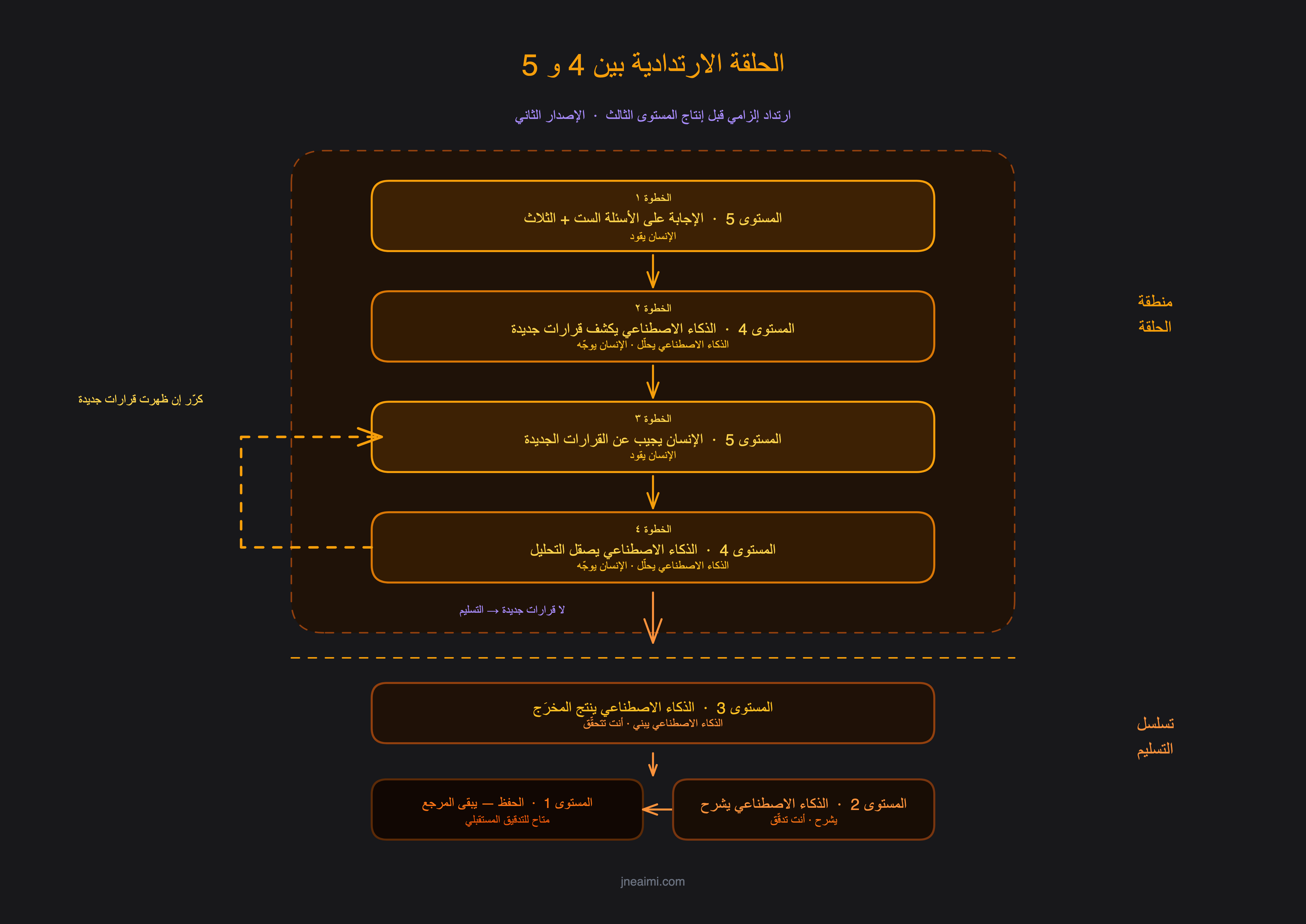 الحلقة الارتدادية بين المستوى 4 والمستوى 5 — ارتداد إلزامي قبل إنتاج المستوى الثالث، ثم تسلسل التسليم عبر المستويين الثاني والأول