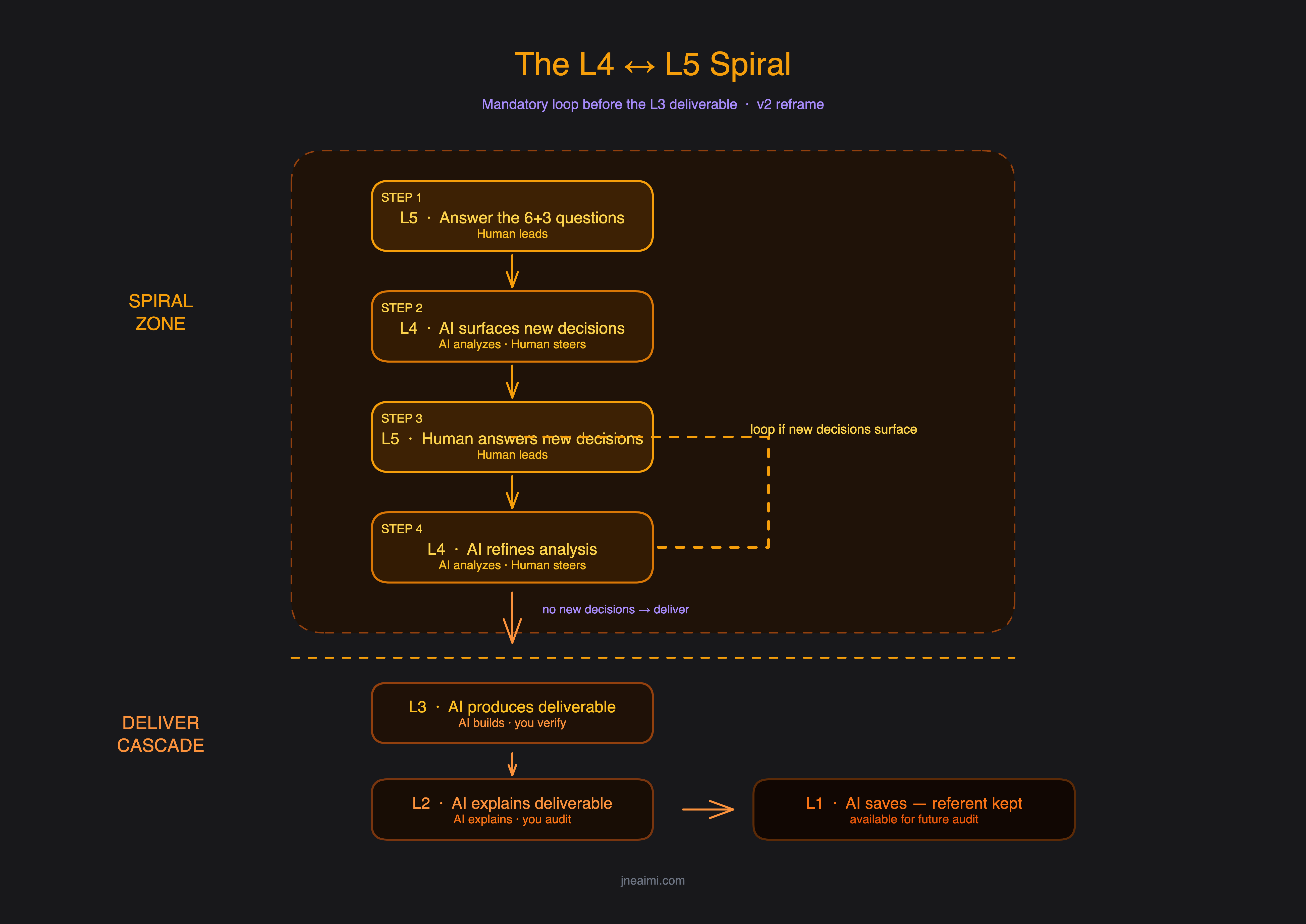The L4↔L5 spiral — mandatory loop-back before producing the L3 deliverable, then a clean cascade through L2 and L1