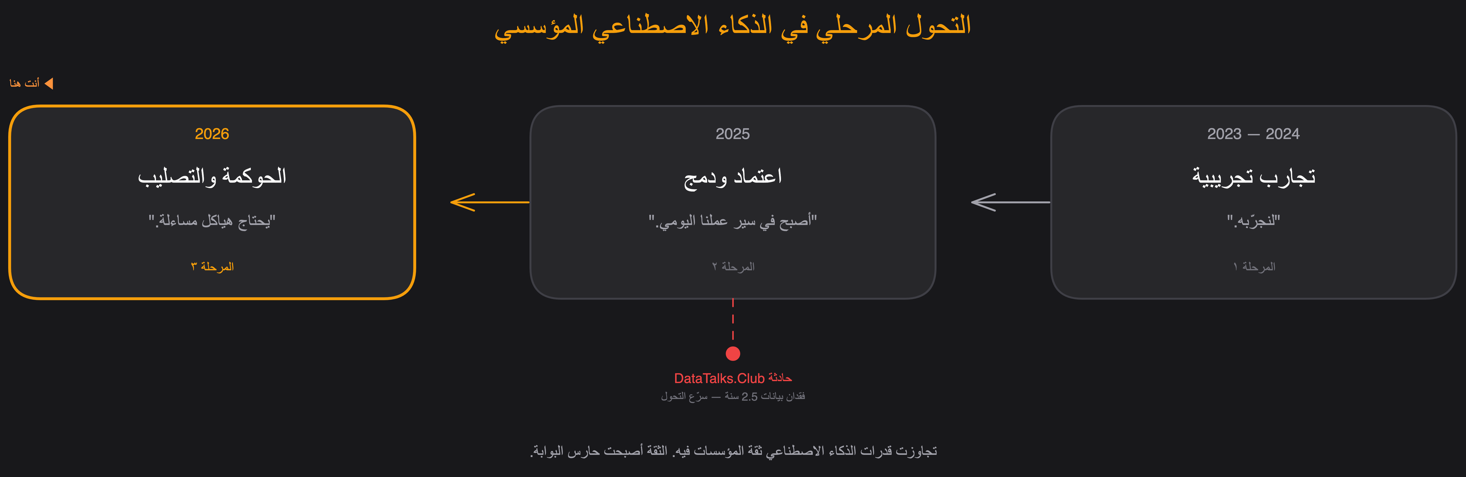 التحول المرحلي في الذكاء الاصطناعي المؤسسي