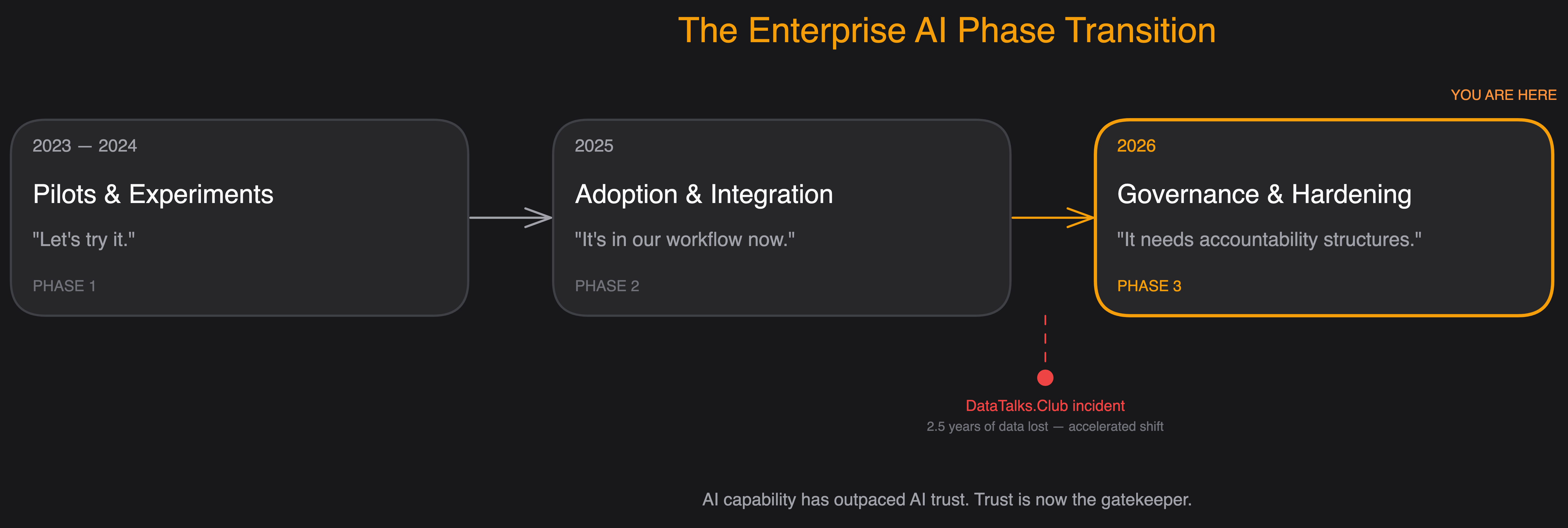 The Enterprise AI Phase Transition