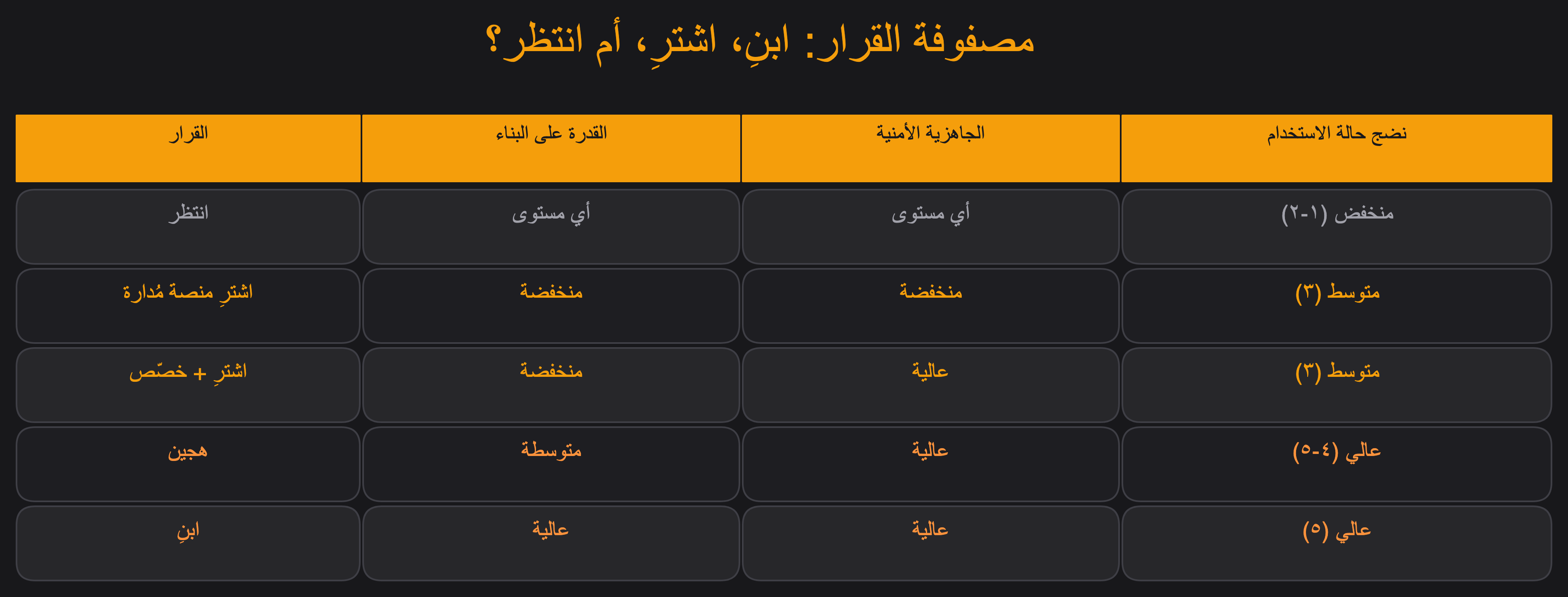 مصفوفة القرار
