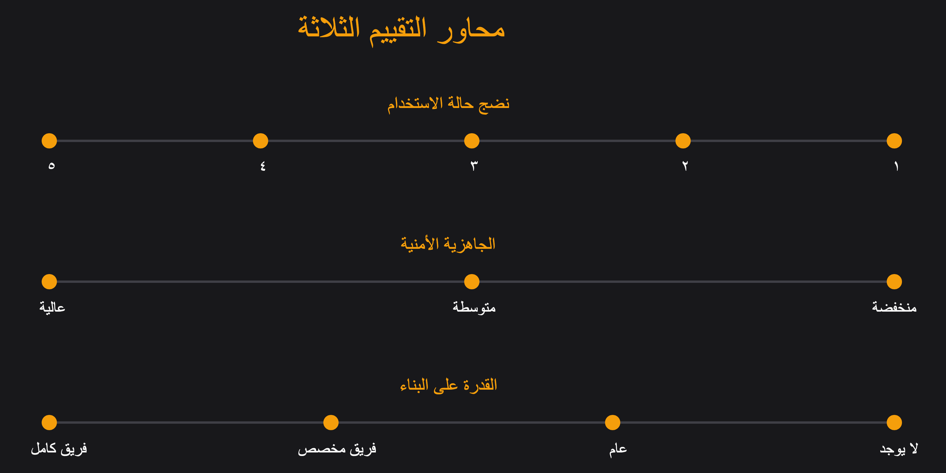 محاور التقييم الثلاثة