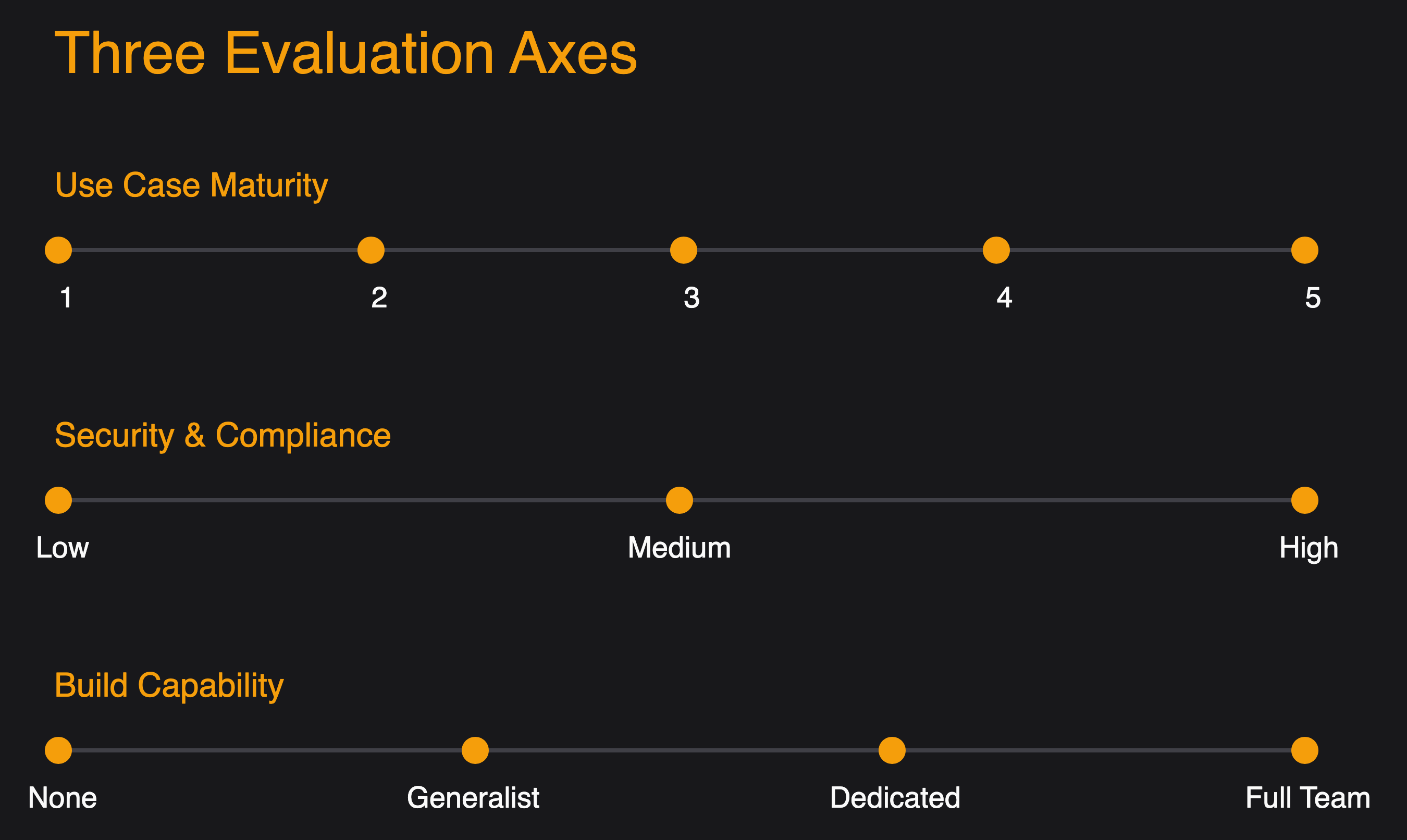 Three Evaluation Axes
